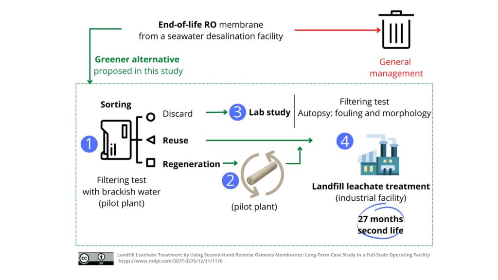 Graphical Abstract. Landfill Leachate Treatment by Using Second-Hand Reverse Osmosis Membranes: Long-Term Case Study in a Full-Scale Operating Facility
https://www.mdpi.com/2077-0375/12/11/1170#